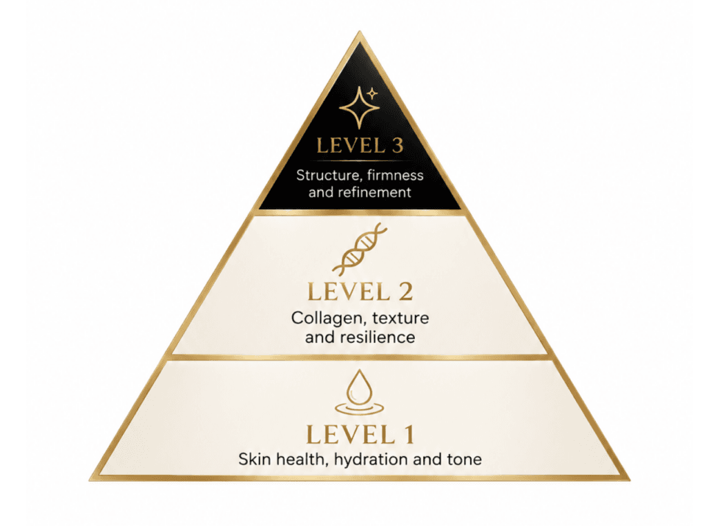The skin quality pyramid 